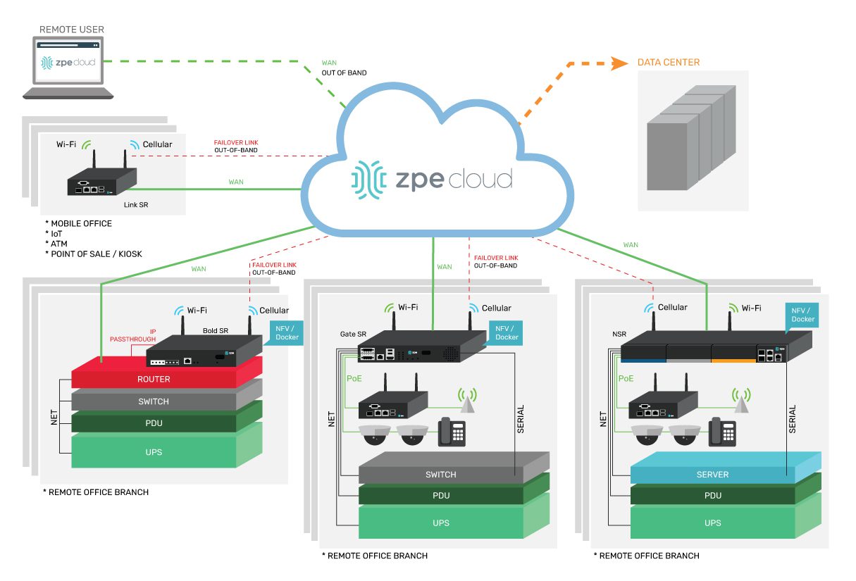 Branch Networking Diagram